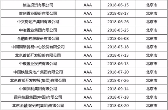 乐橙国际和所属金融街控股信用评级继续保持AAA级